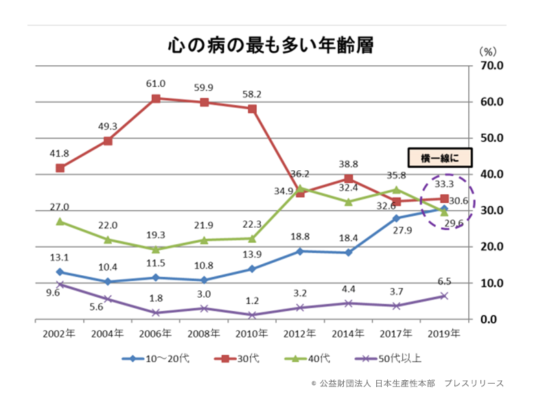メンタルヘルスの現状図2